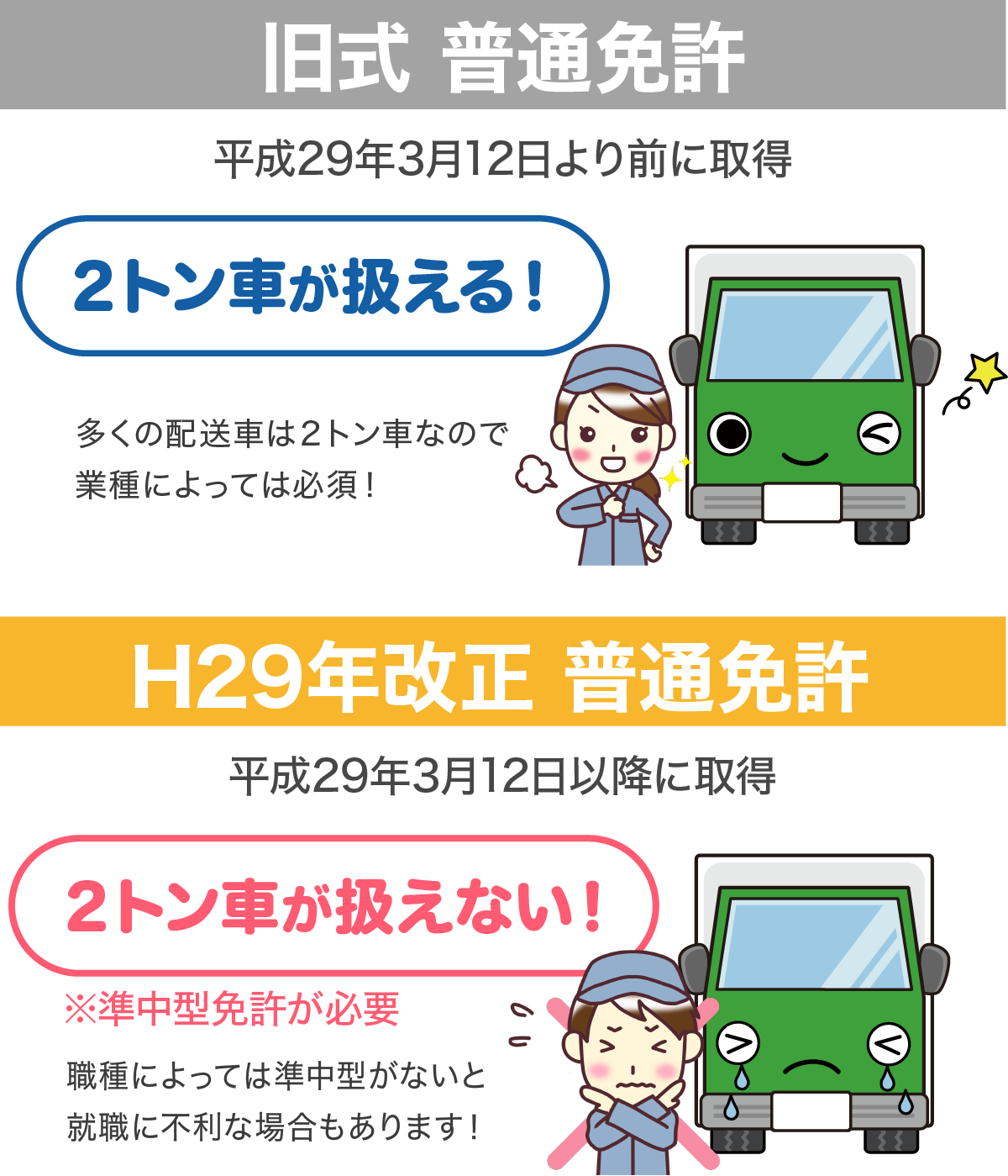 2トン車が扱えない免許